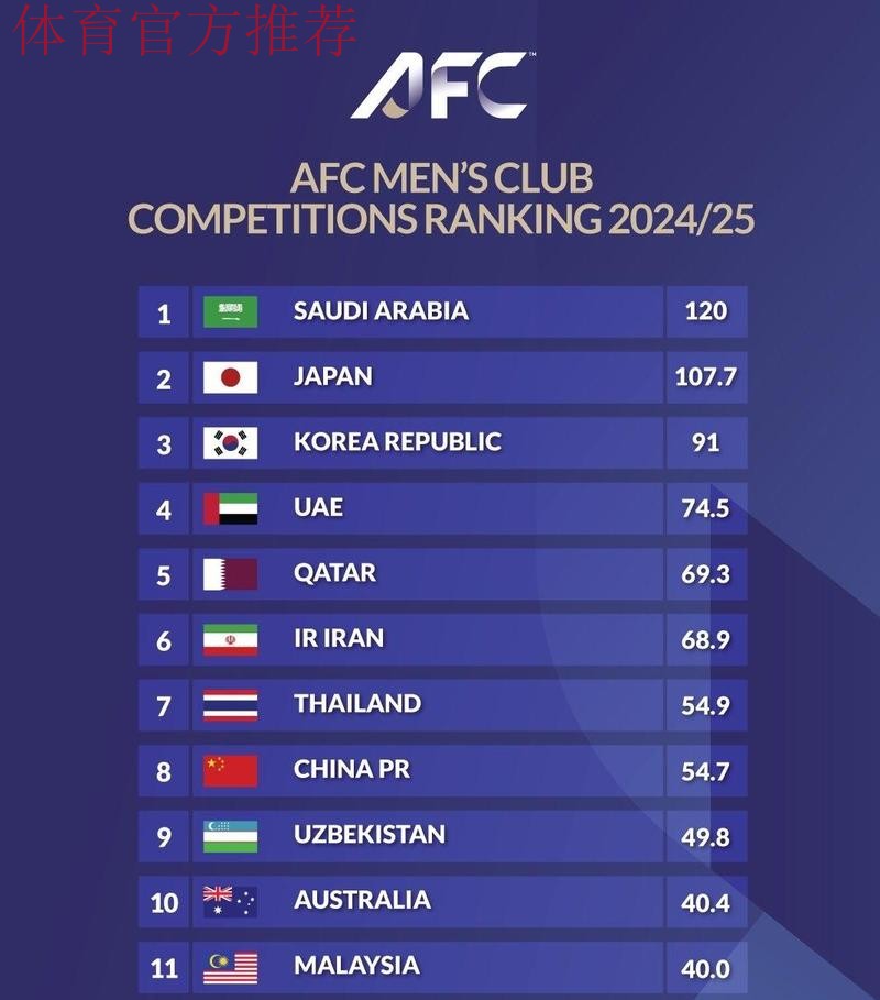 危！中超技术分仅微弱领先澳超，亚冠精英名额或只剩1个